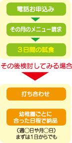 お弁当試食サービスの流れ